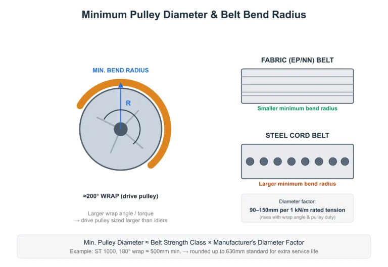 Calculate Conveyor Pulley