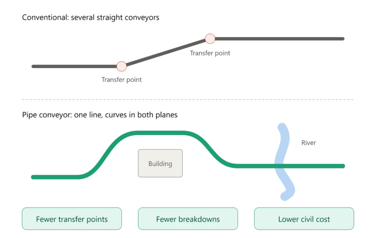 Horizontal and Vertical Curve